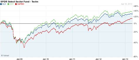 vgt performance history.